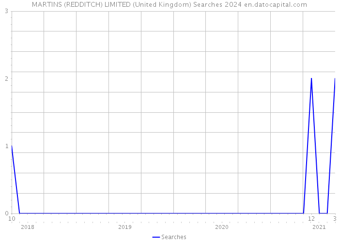 MARTINS (REDDITCH) LIMITED (United Kingdom) Searches 2024 