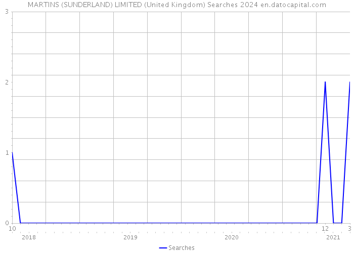 MARTINS (SUNDERLAND) LIMITED (United Kingdom) Searches 2024 