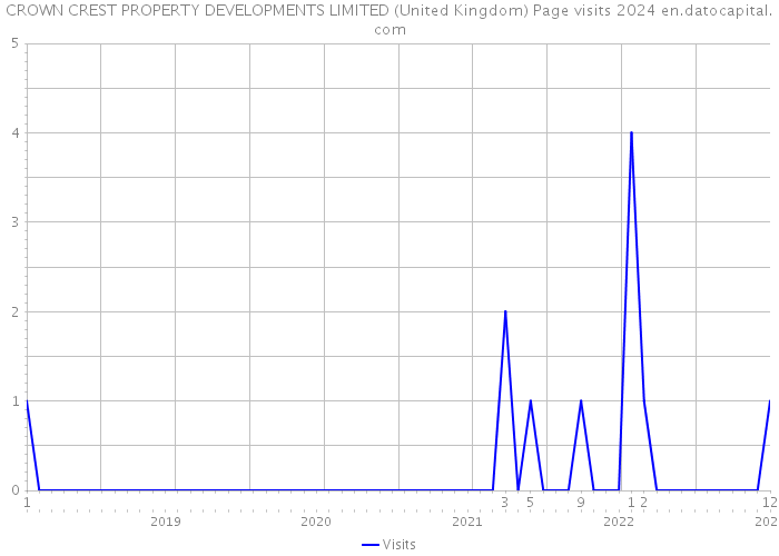 CROWN CREST PROPERTY DEVELOPMENTS LIMITED (United Kingdom) Page visits 2024 