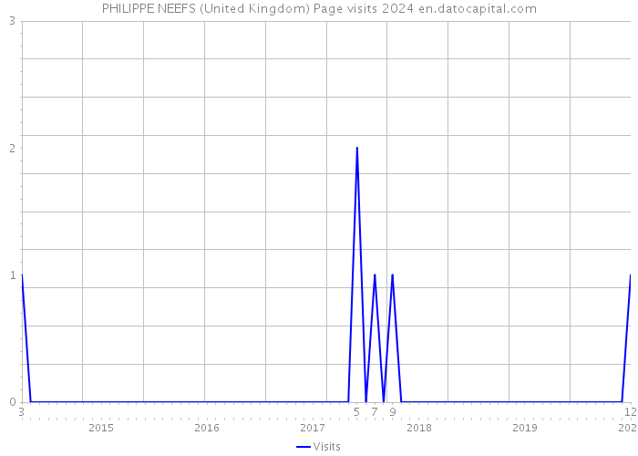 PHILIPPE NEEFS (United Kingdom) Page visits 2024 