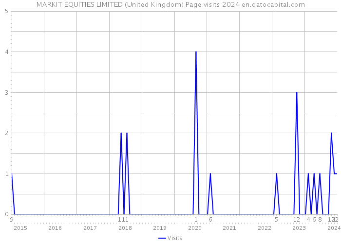 MARKIT EQUITIES LIMITED (United Kingdom) Page visits 2024 