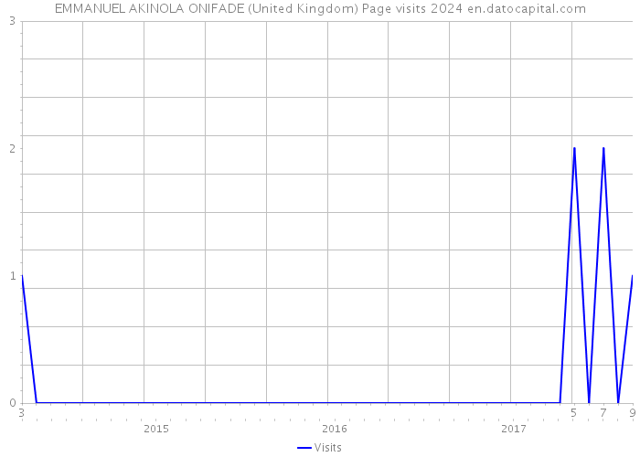 EMMANUEL AKINOLA ONIFADE (United Kingdom) Page visits 2024 