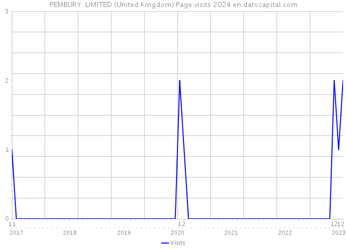 PEMBURY LIMITED (United Kingdom) Page visits 2024 