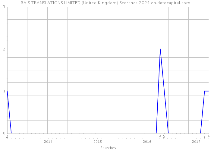 RAIS TRANSLATIONS LIMITED (United Kingdom) Searches 2024 