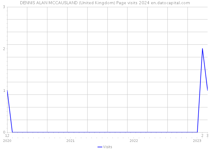 DENNIS ALAN MCCAUSLAND (United Kingdom) Page visits 2024 
