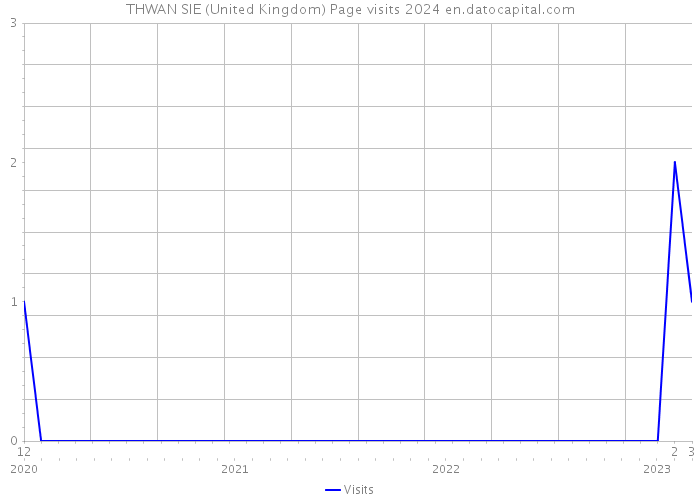 THWAN SIE (United Kingdom) Page visits 2024 