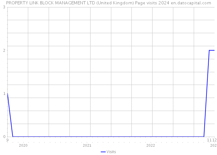 PROPERTY LINK BLOCK MANAGEMENT LTD (United Kingdom) Page visits 2024 