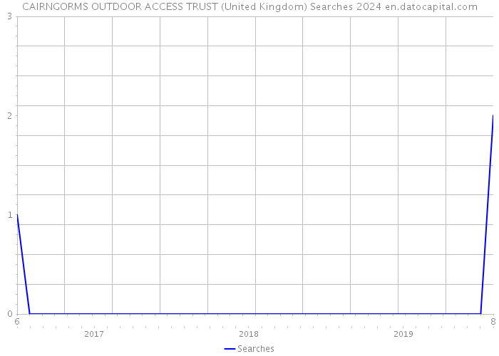 CAIRNGORMS OUTDOOR ACCESS TRUST (United Kingdom) Searches 2024 