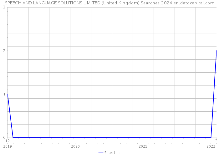SPEECH AND LANGUAGE SOLUTIONS LIMITED (United Kingdom) Searches 2024 