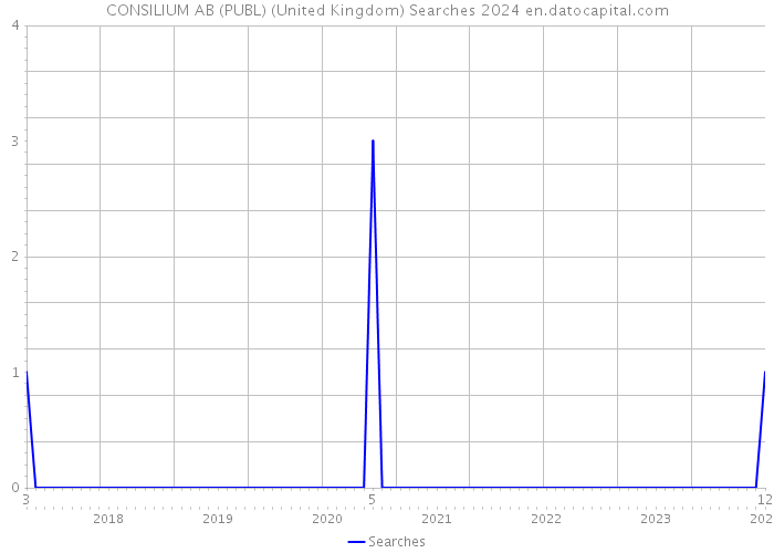 CONSILIUM AB (PUBL) (United Kingdom) Searches 2024 