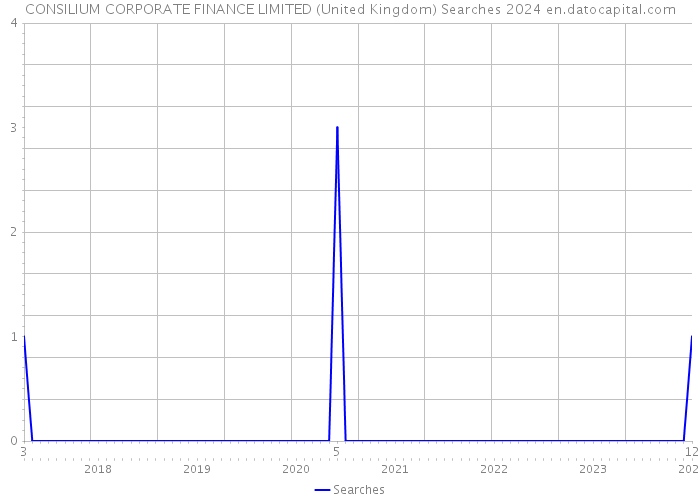 CONSILIUM CORPORATE FINANCE LIMITED (United Kingdom) Searches 2024 