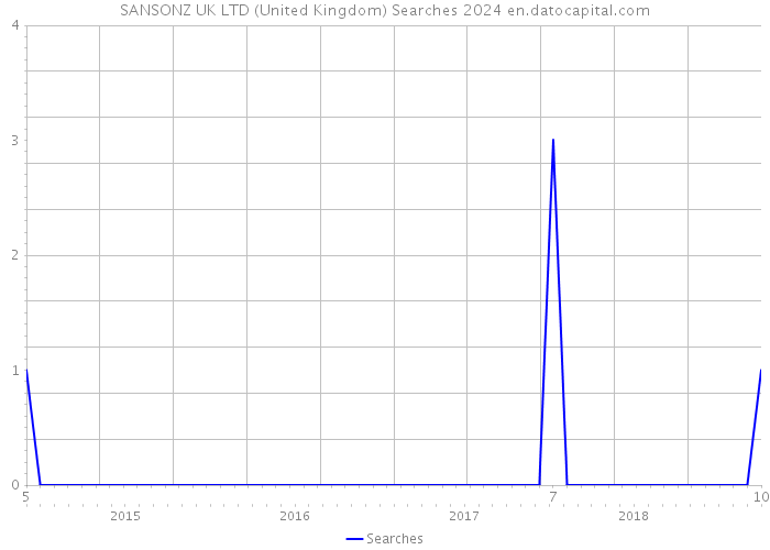 SANSONZ UK LTD (United Kingdom) Searches 2024 