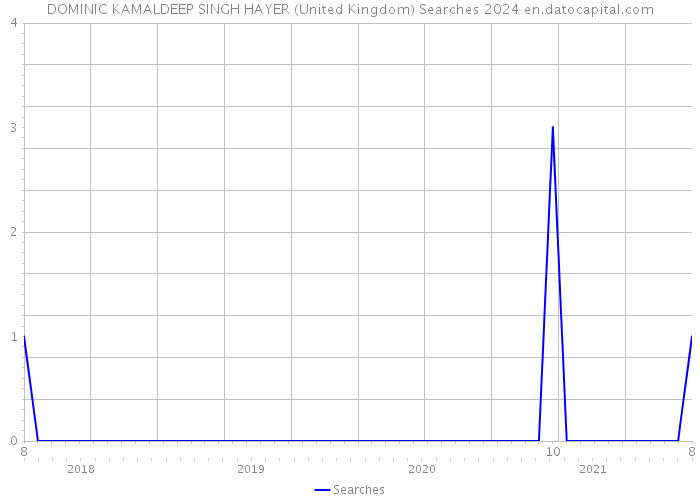 DOMINIC KAMALDEEP SINGH HAYER (United Kingdom) Searches 2024 