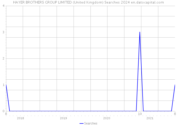 HAYER BROTHERS GROUP LIMITED (United Kingdom) Searches 2024 