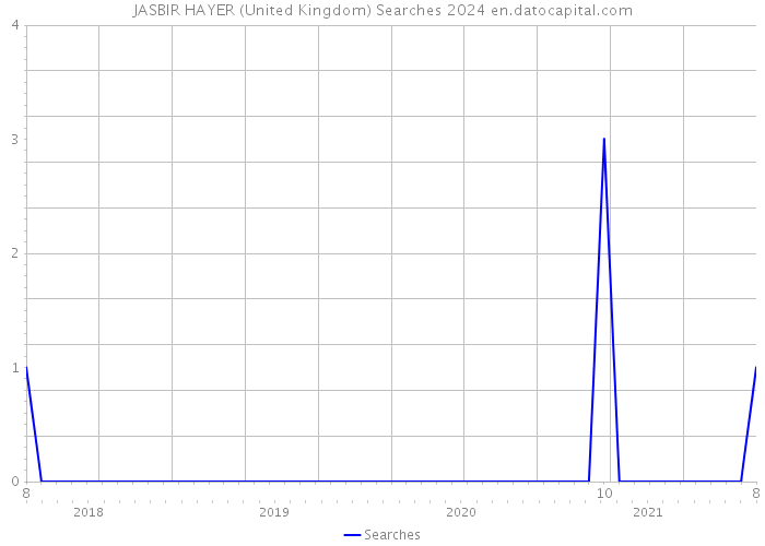 JASBIR HAYER (United Kingdom) Searches 2024 