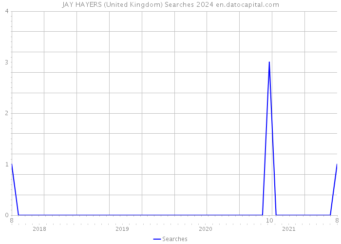 JAY HAYERS (United Kingdom) Searches 2024 