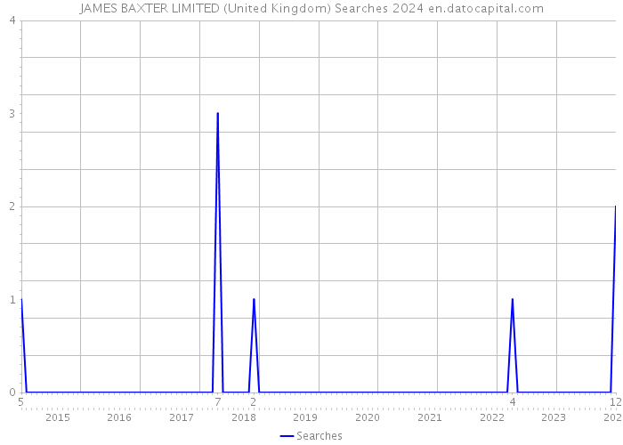 JAMES BAXTER LIMITED (United Kingdom) Searches 2024 