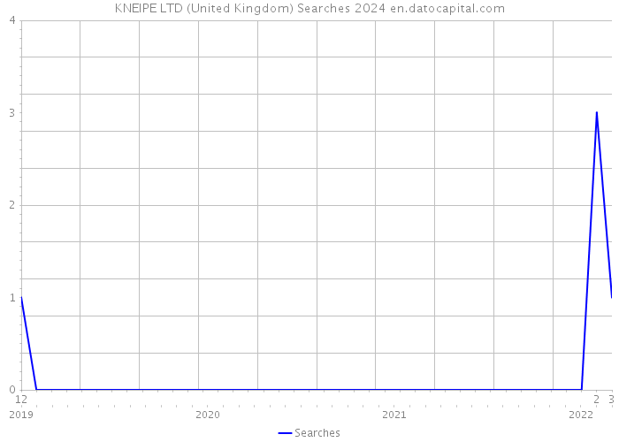 KNEIPE LTD (United Kingdom) Searches 2024 