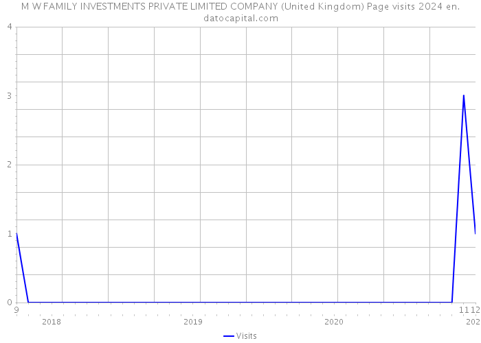 M W FAMILY INVESTMENTS PRIVATE LIMITED COMPANY (United Kingdom) Page visits 2024 