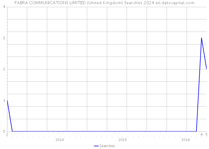FABRA COMMUNICATIONS LIMITED (United Kingdom) Searches 2024 