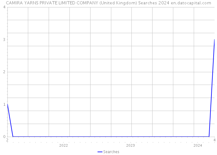 CAMIRA YARNS PRIVATE LIMITED COMPANY (United Kingdom) Searches 2024 