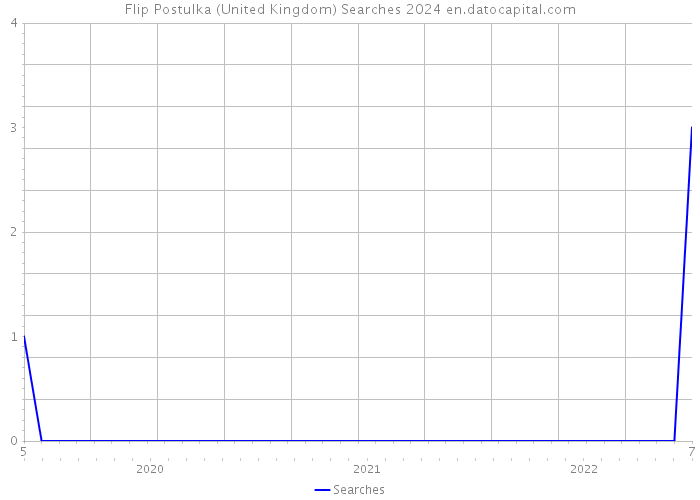 Flip Postulka (United Kingdom) Searches 2024 