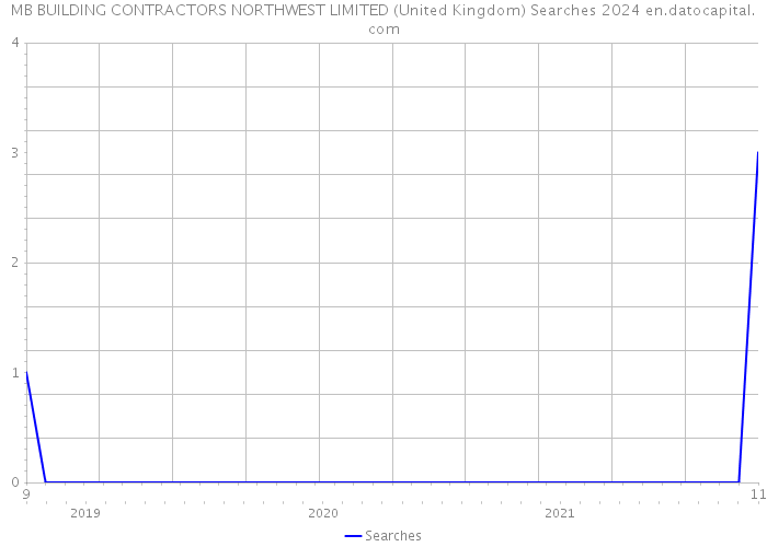 MB BUILDING CONTRACTORS NORTHWEST LIMITED (United Kingdom) Searches 2024 