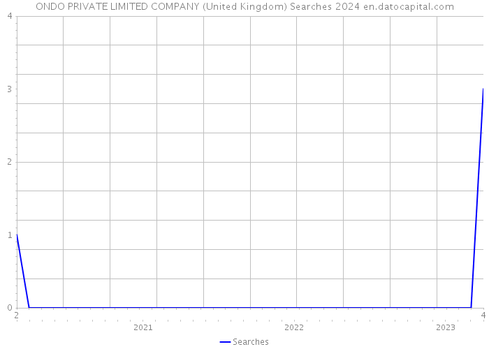 ONDO PRIVATE LIMITED COMPANY (United Kingdom) Searches 2024 