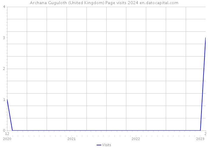 Archana Guguloth (United Kingdom) Page visits 2024 