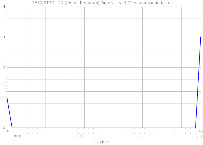 DE CASTRO LTD (United Kingdom) Page visits 2024 