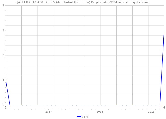 JASPER CHICAGO KIRKMAN (United Kingdom) Page visits 2024 