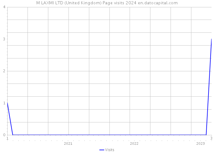 M LAXMI LTD (United Kingdom) Page visits 2024 