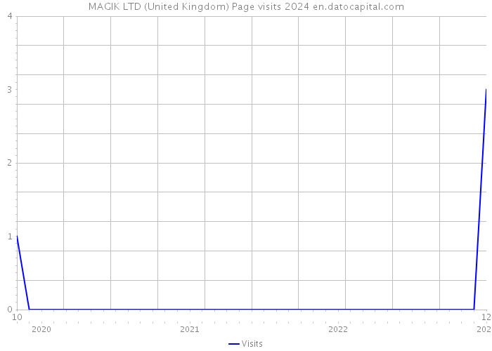 MAGIK LTD (United Kingdom) Page visits 2024 