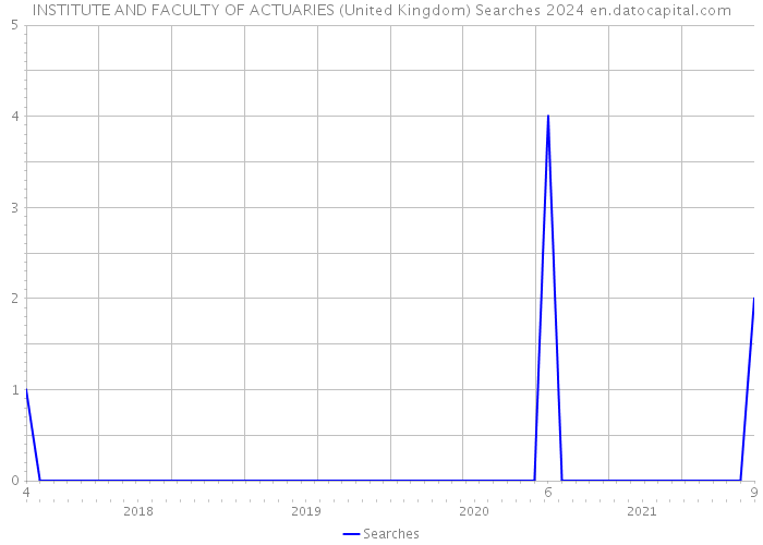 INSTITUTE AND FACULTY OF ACTUARIES (United Kingdom) Searches 2024 