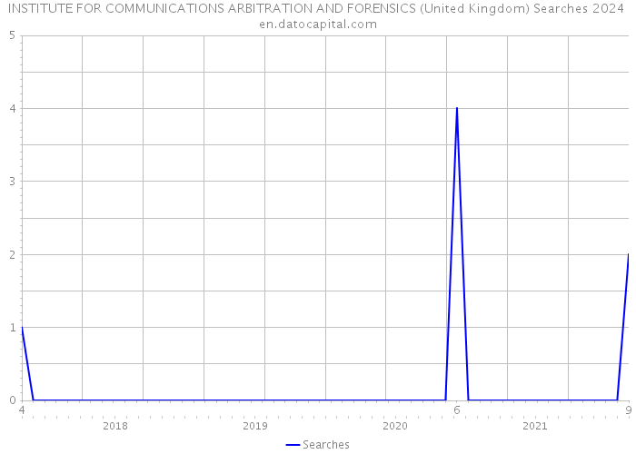 INSTITUTE FOR COMMUNICATIONS ARBITRATION AND FORENSICS (United Kingdom) Searches 2024 