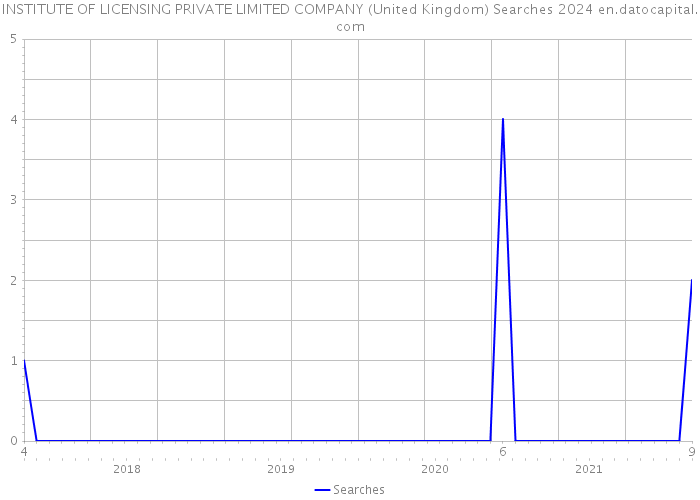INSTITUTE OF LICENSING PRIVATE LIMITED COMPANY (United Kingdom) Searches 2024 