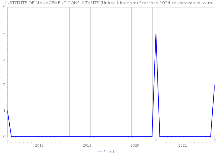 INSTITUTE OF MANAGEMENT CONSULTANTS (United Kingdom) Searches 2024 