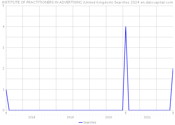 INSTITUTE OF PRACTITIONERS IN ADVERTISING (United Kingdom) Searches 2024 