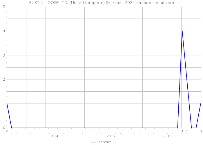 BUSTIN' LOOSE LTD. (United Kingdom) Searches 2024 