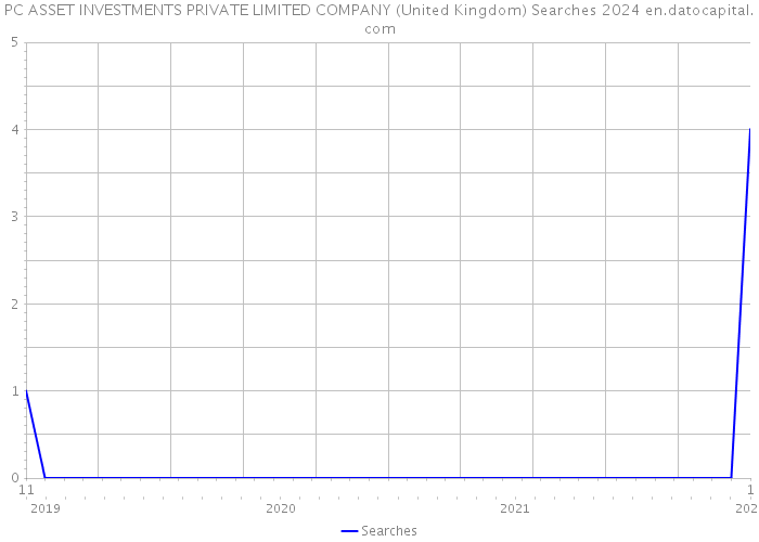 PC ASSET INVESTMENTS PRIVATE LIMITED COMPANY (United Kingdom) Searches 2024 