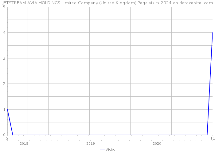 JETSTREAM AVIA HOLDINGS Limited Company (United Kingdom) Page visits 2024 
