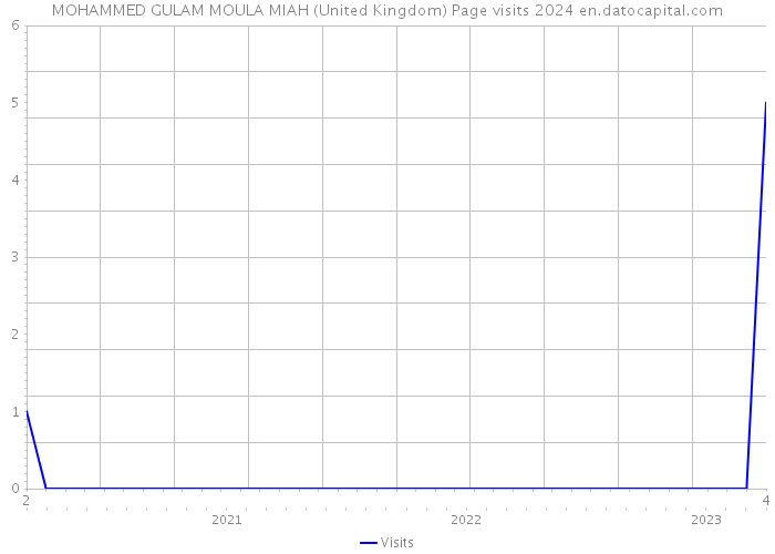 MOHAMMED GULAM MOULA MIAH (United Kingdom) Page visits 2024 