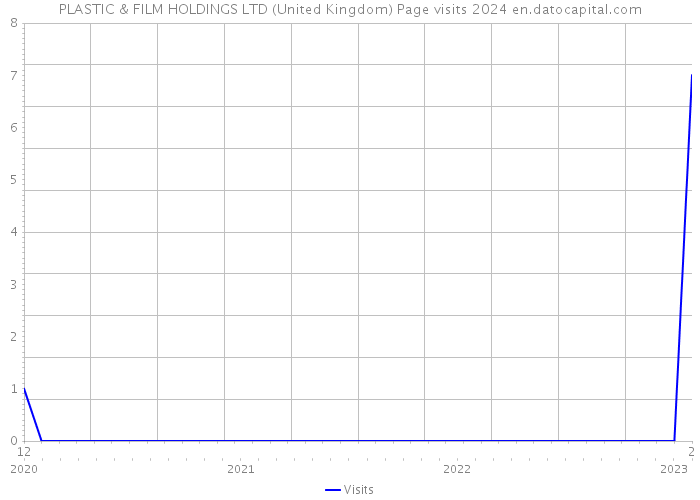 PLASTIC & FILM HOLDINGS LTD (United Kingdom) Page visits 2024 