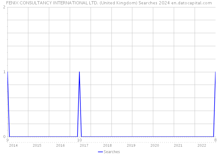 FENIX CONSULTANCY INTERNATIONAL LTD. (United Kingdom) Searches 2024 