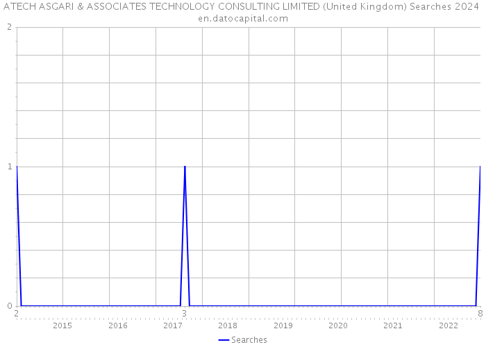 ATECH ASGARI & ASSOCIATES TECHNOLOGY CONSULTING LIMITED (United Kingdom) Searches 2024 