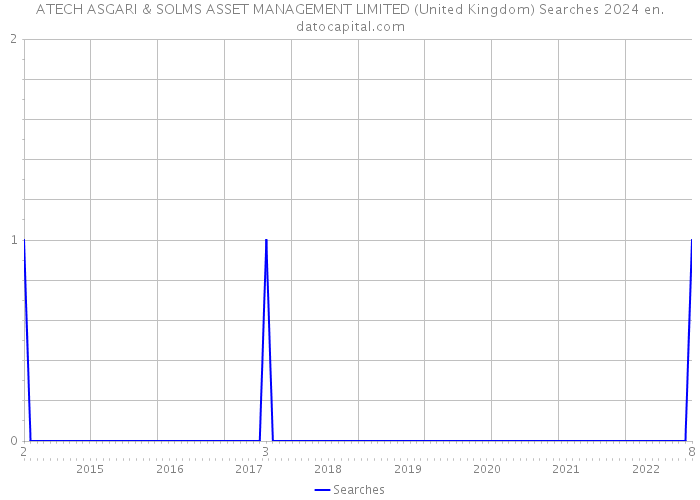 ATECH ASGARI & SOLMS ASSET MANAGEMENT LIMITED (United Kingdom) Searches 2024 