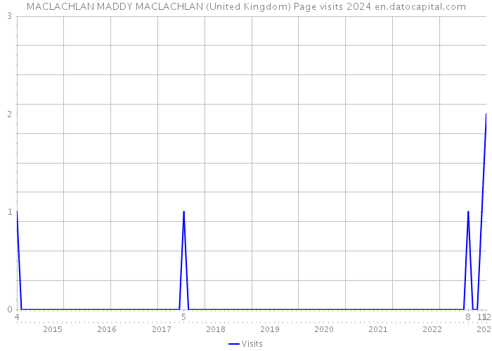 MACLACHLAN MADDY MACLACHLAN (United Kingdom) Page visits 2024 