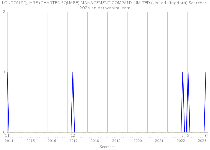 LONDON SQUARE (CHARTER SQUARE) MANAGEMENT COMPANY LIMITED (United Kingdom) Searches 2024 