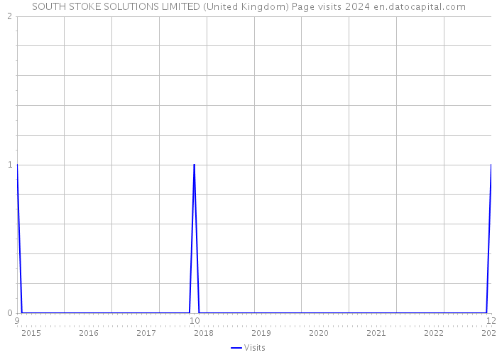 SOUTH STOKE SOLUTIONS LIMITED (United Kingdom) Page visits 2024 