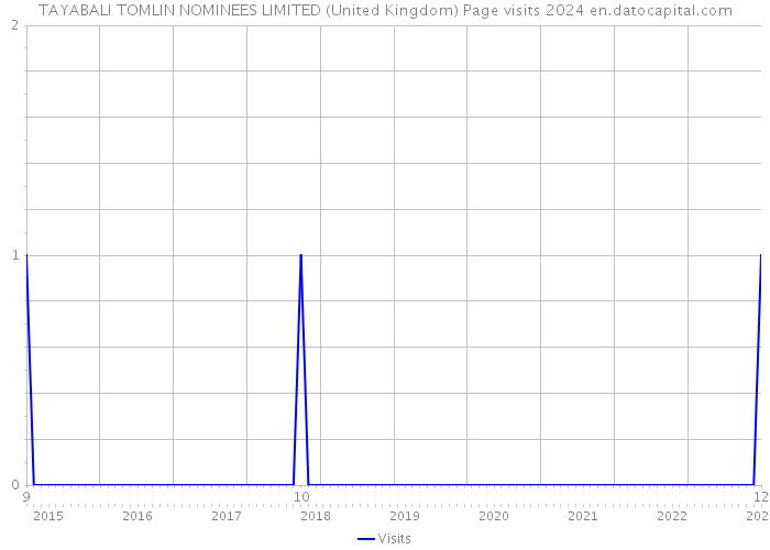 TAYABALI TOMLIN NOMINEES LIMITED (United Kingdom) Page visits 2024 